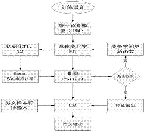 Method and system of speech recognition based on matching model secondary identification