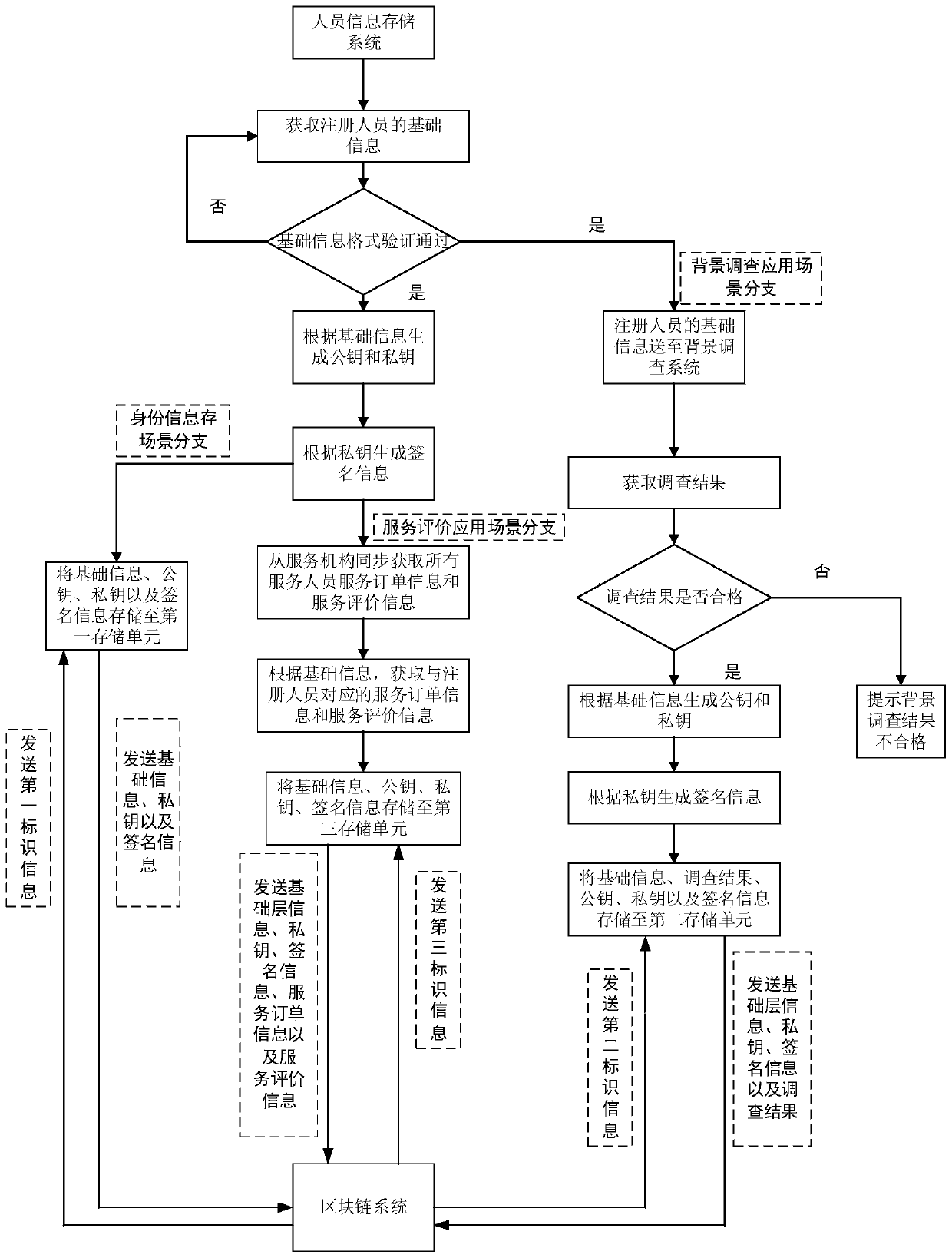 Personnel information storage and verification method and system and storage medium