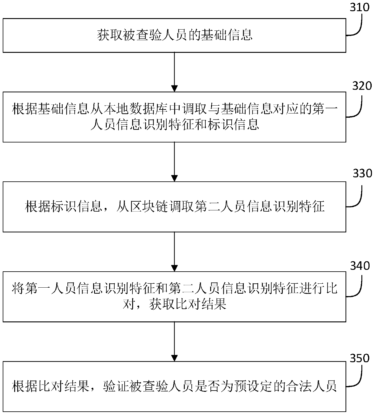 Personnel information storage and verification method and system and storage medium