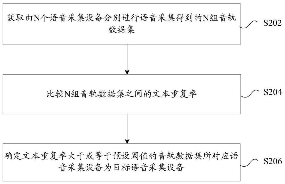 Method and device for determining voice collection device