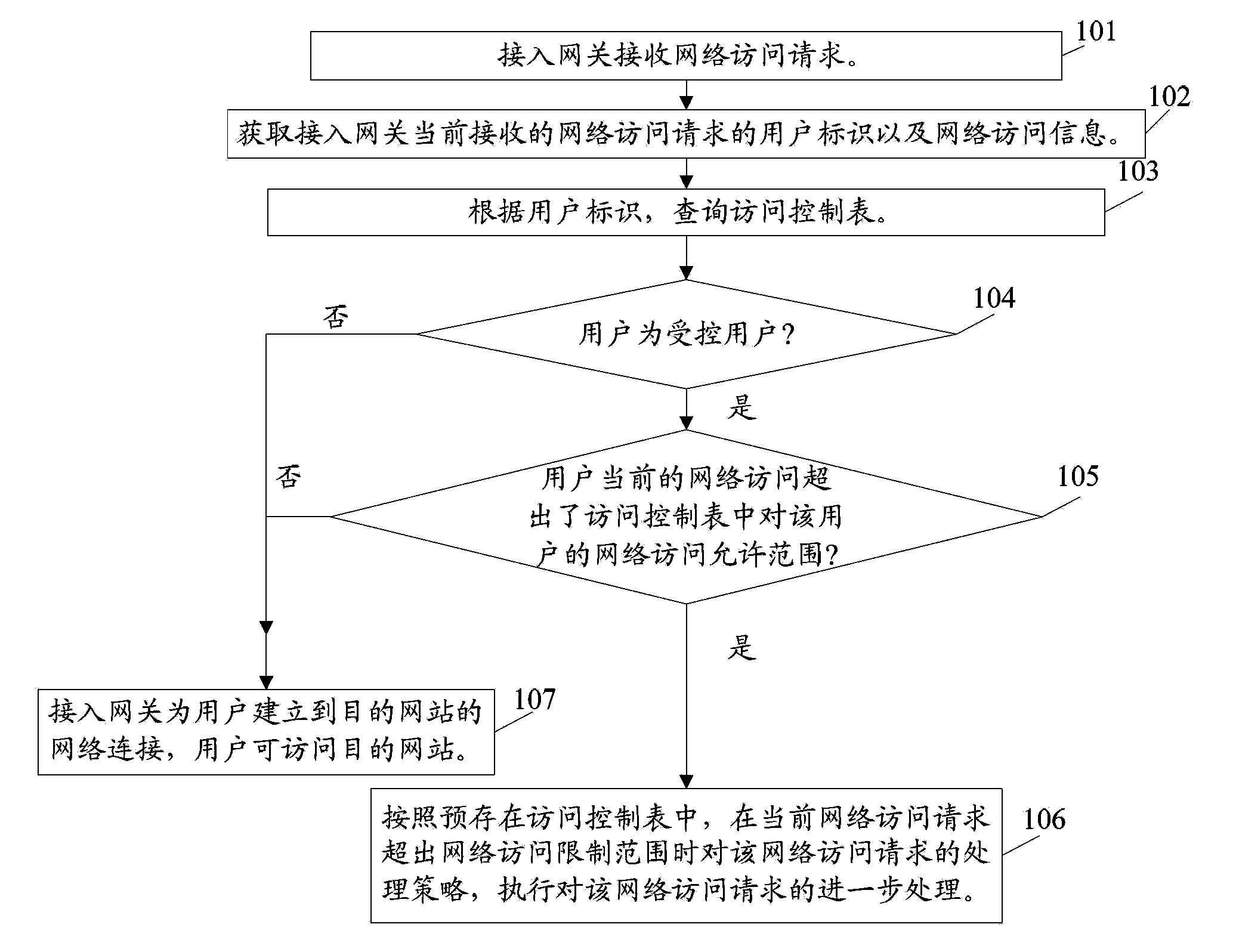 Network access control method and device thereof