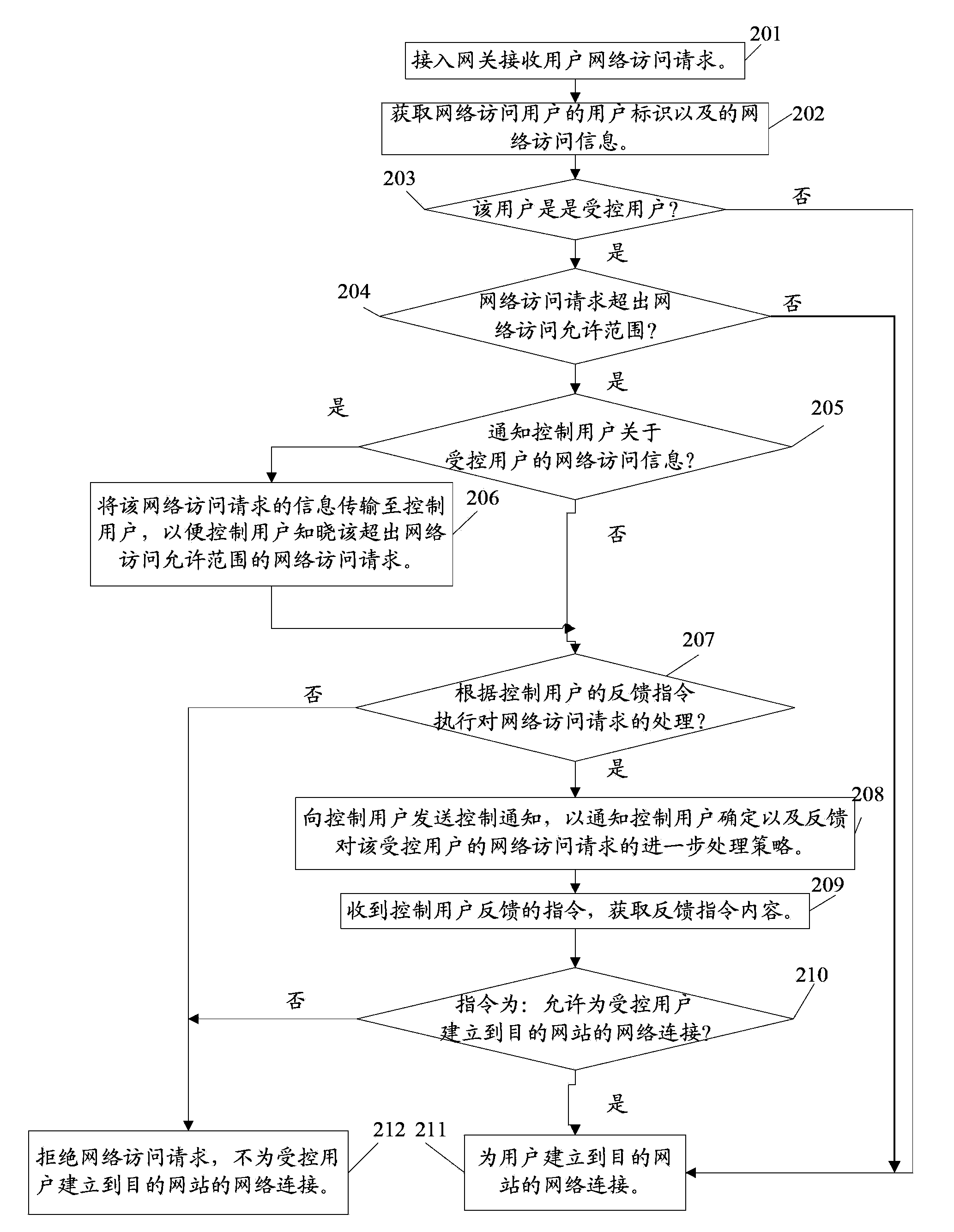 Network access control method and device thereof