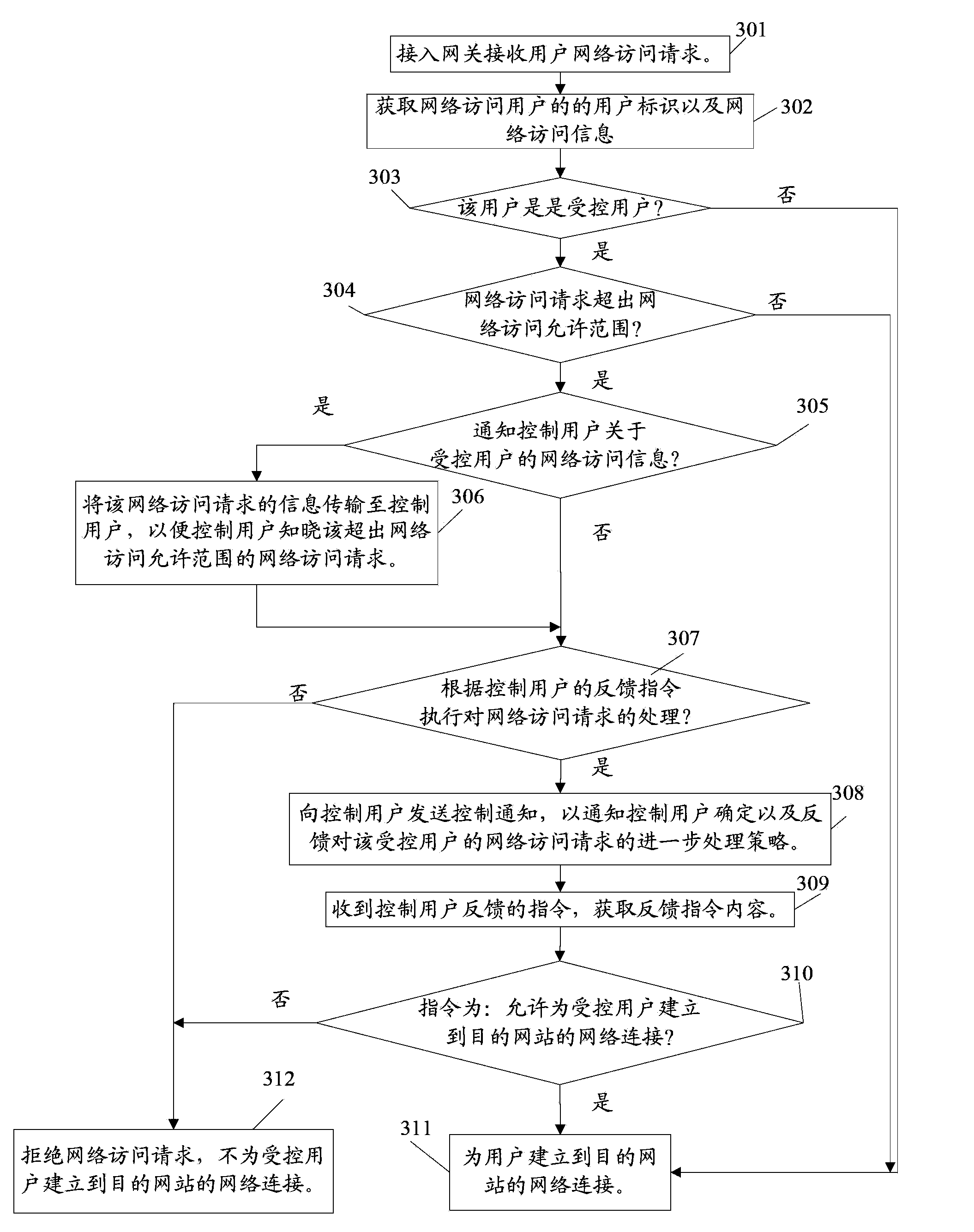 Network access control method and device thereof