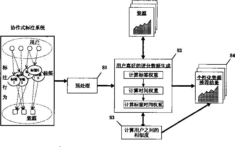 Commendation method of personalized resource information based on scene information