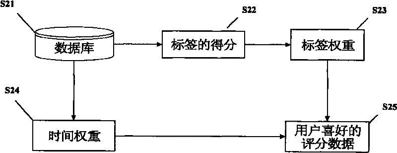 Commendation method of personalized resource information based on scene information