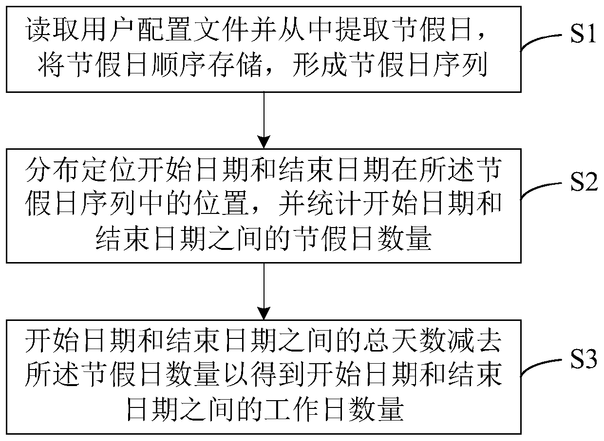 Work day searching method and device, storage medium and equipment