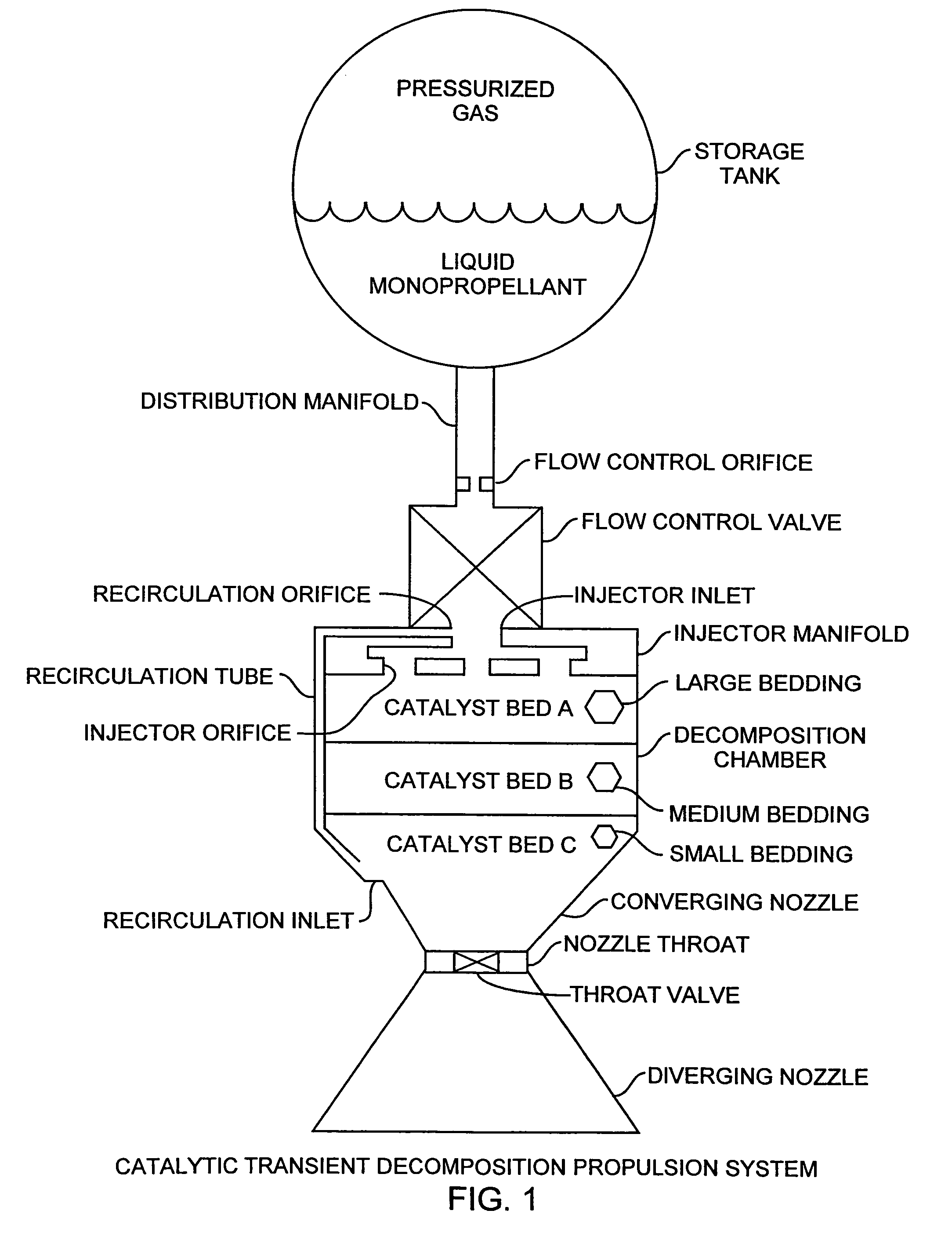 Catalytically activated transient decomposition propulsion system