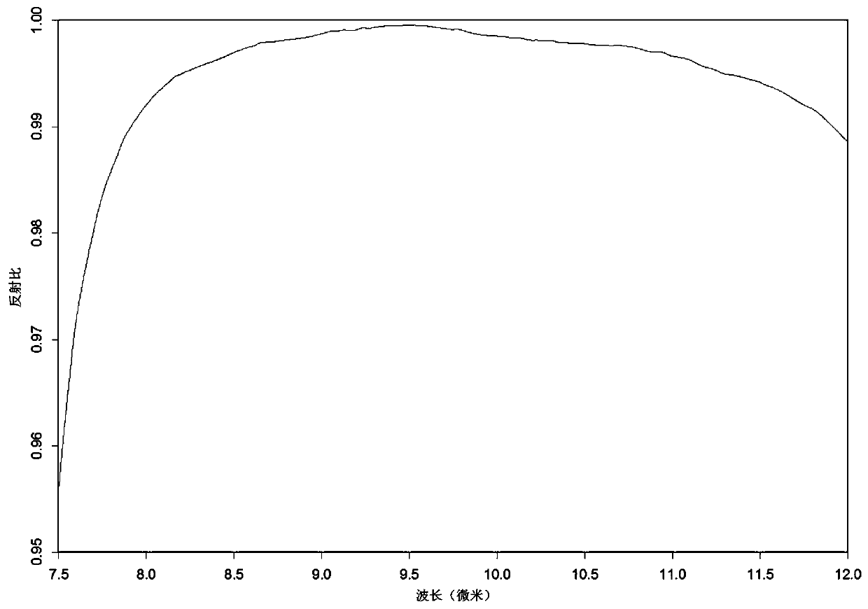 Efficient gold reflective film suitable for 7.5-12-micrometer waveband and preparation method of efficient gold reflective film