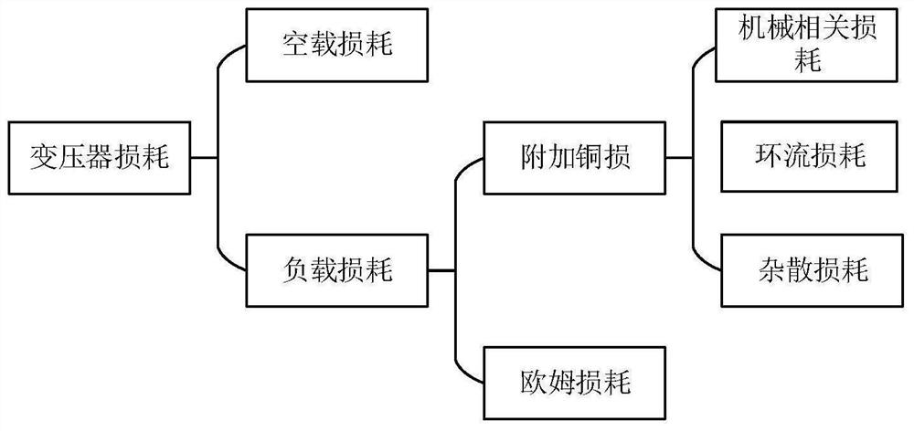 Simulation method for obtaining hot spot temperatures of power transformer under different working conditions