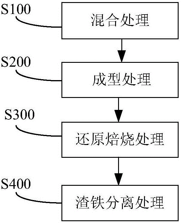 Method and system for processing red mud