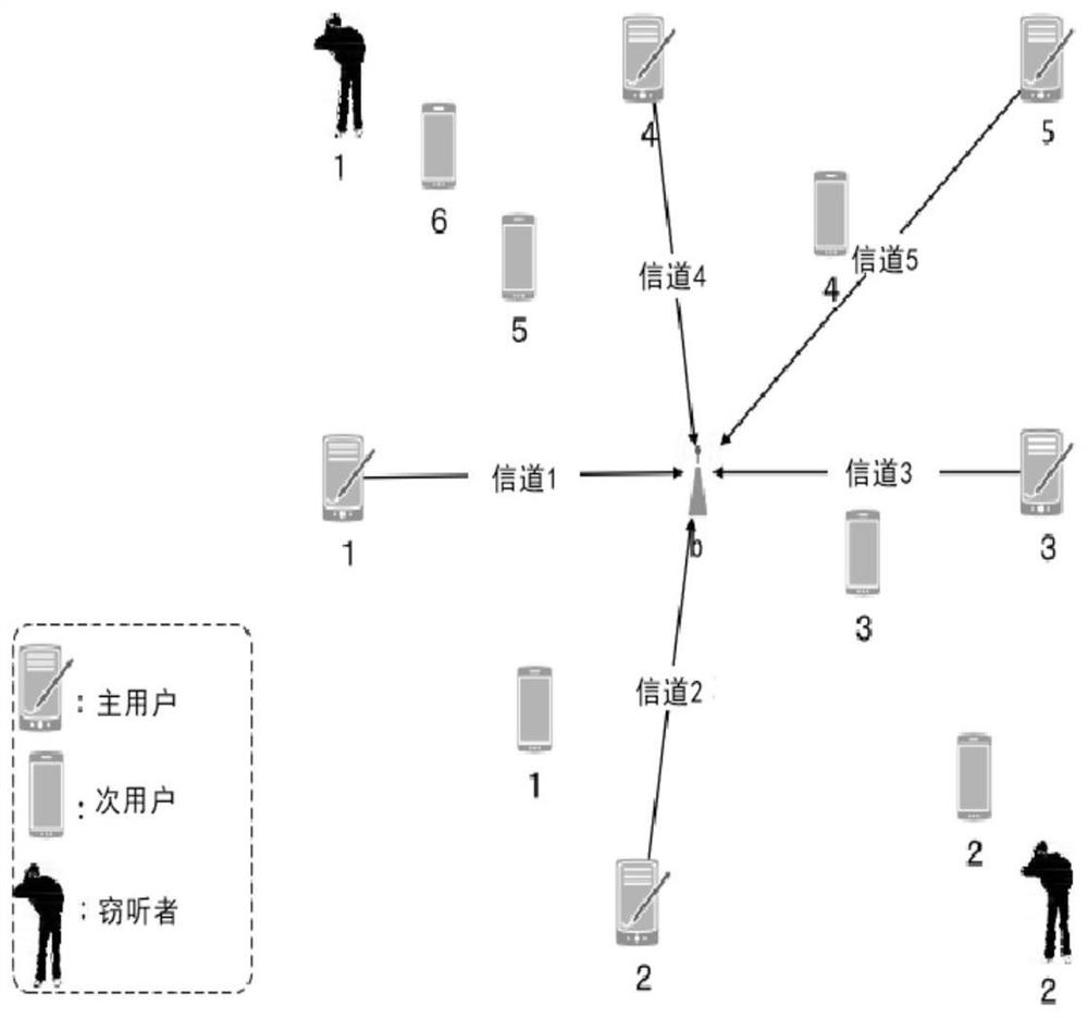 Cognitive radio network physical layer secure transmission method based on matching theory