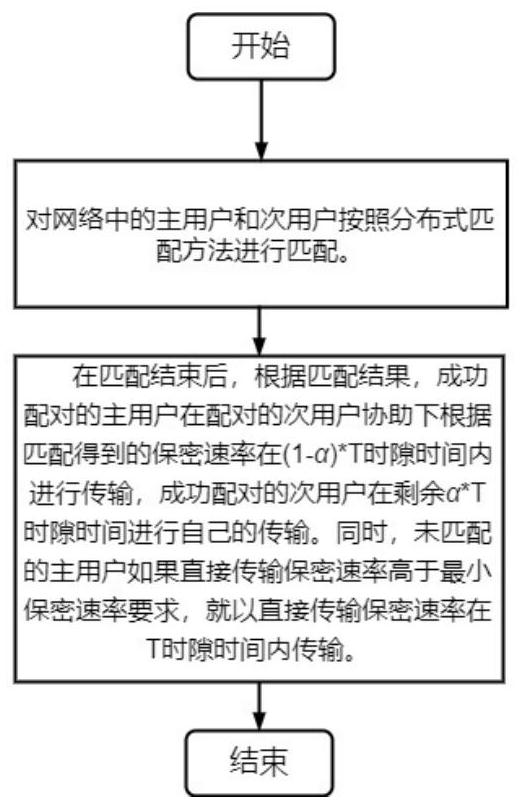 Cognitive radio network physical layer secure transmission method based on matching theory