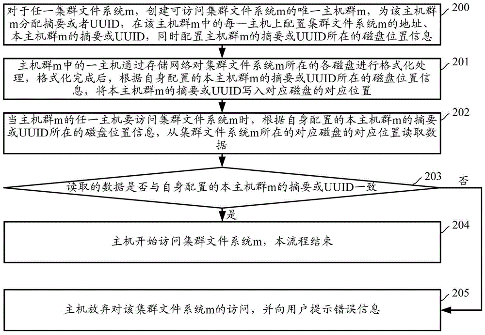 Method and host for accessing cluster file system