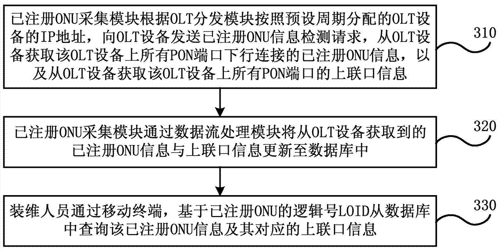 Method and system for acquiring passive optical network (PON) element information