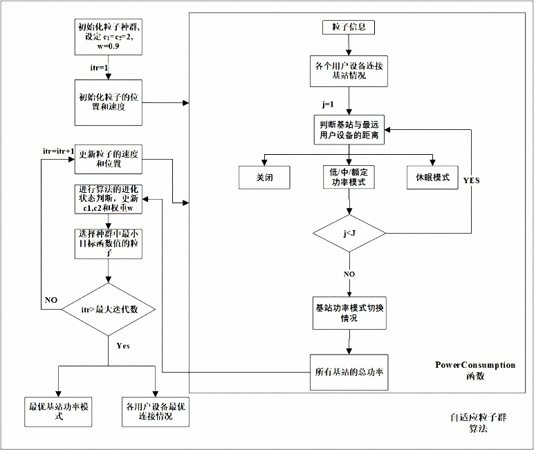 Energy-saving control method and system for base station in double-layer heterogeneous network