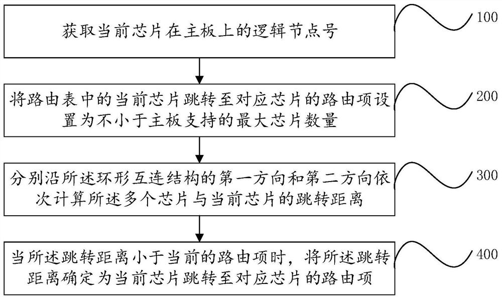 Routing determination method for ring interconnection structure and device thereof