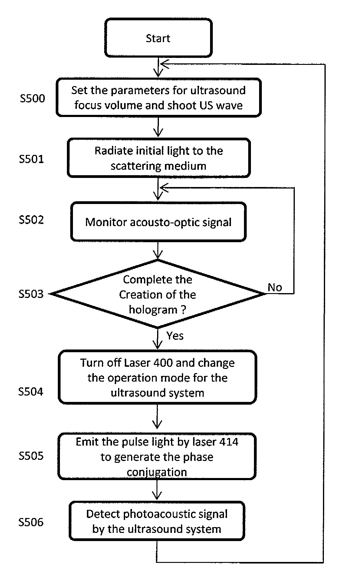 Apparatus and method for irradiating a medium