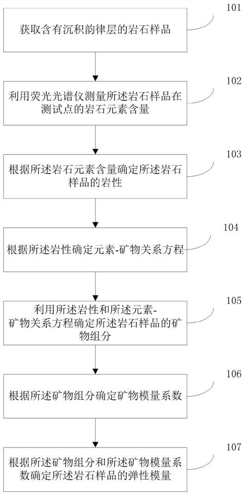 Method and system for acquiring elasticity modulus of rock containing sedimentary rhythm layer