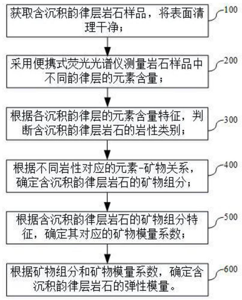 Method and system for acquiring elasticity modulus of rock containing sedimentary rhythm layer