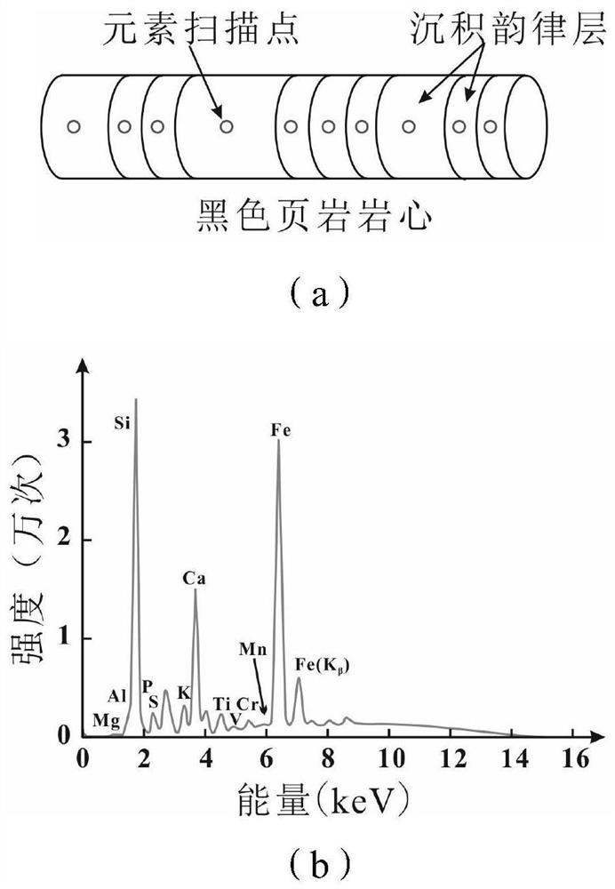 Method and system for acquiring elasticity modulus of rock containing sedimentary rhythm layer