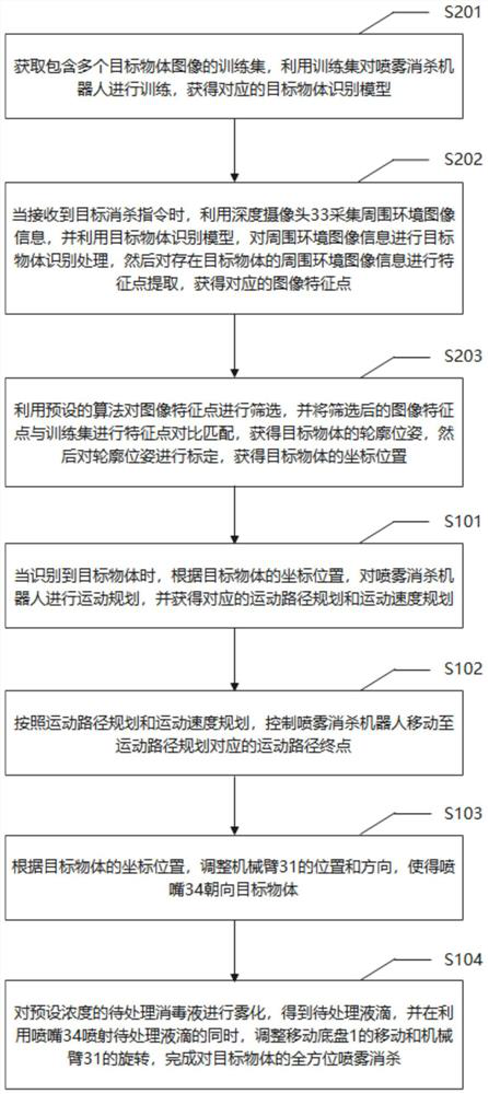 Spraying disinfection robot and spraying disinfection method