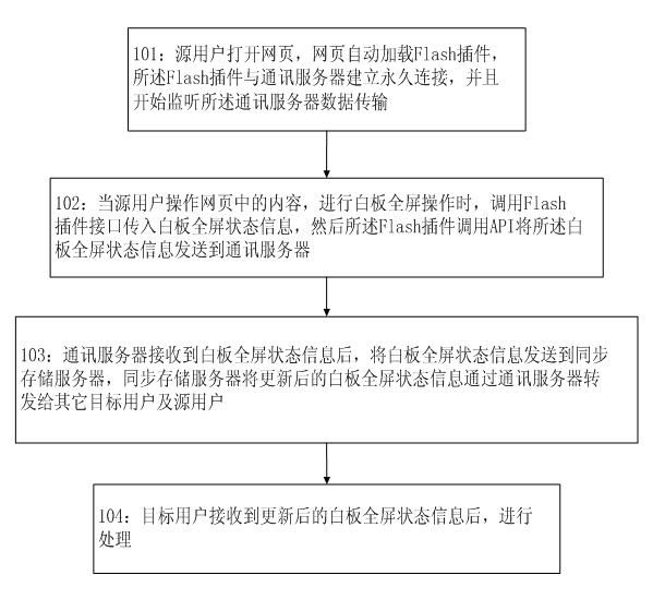 Method and system for achieving full screen synchronism of white board