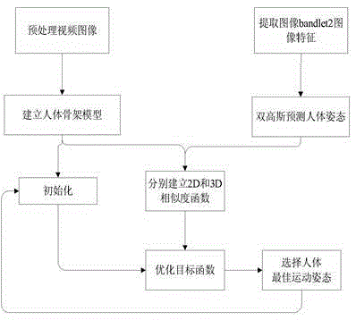 Human body motion tracking method based on combination of production and discriminant