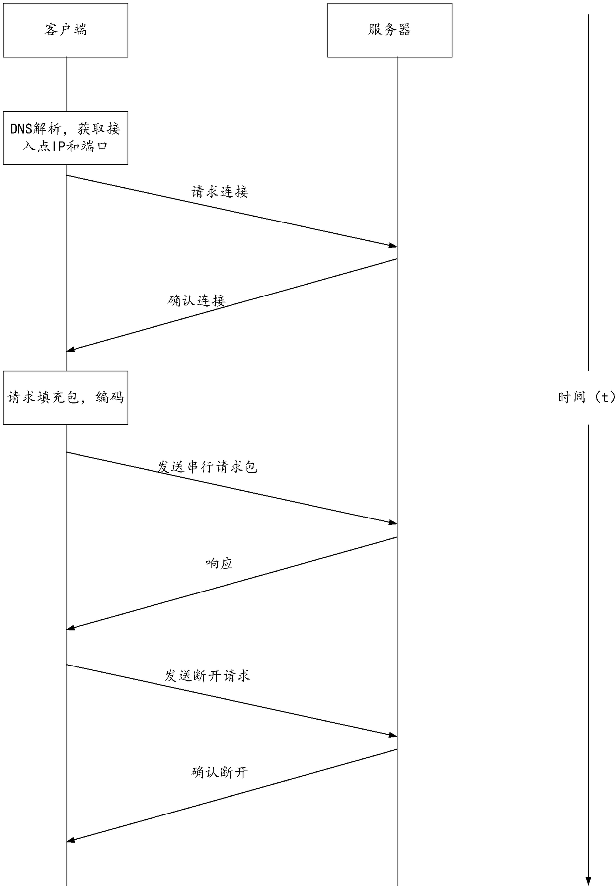 Client-side access method, device, terminal and storage medium