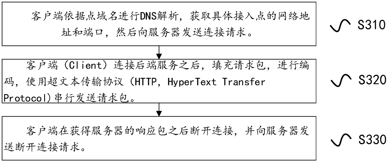 Client-side access method, device, terminal and storage medium