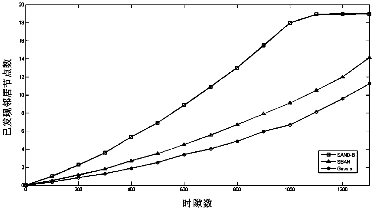 A Neighbor Node Discovery Method Based on Beamforming Antenna