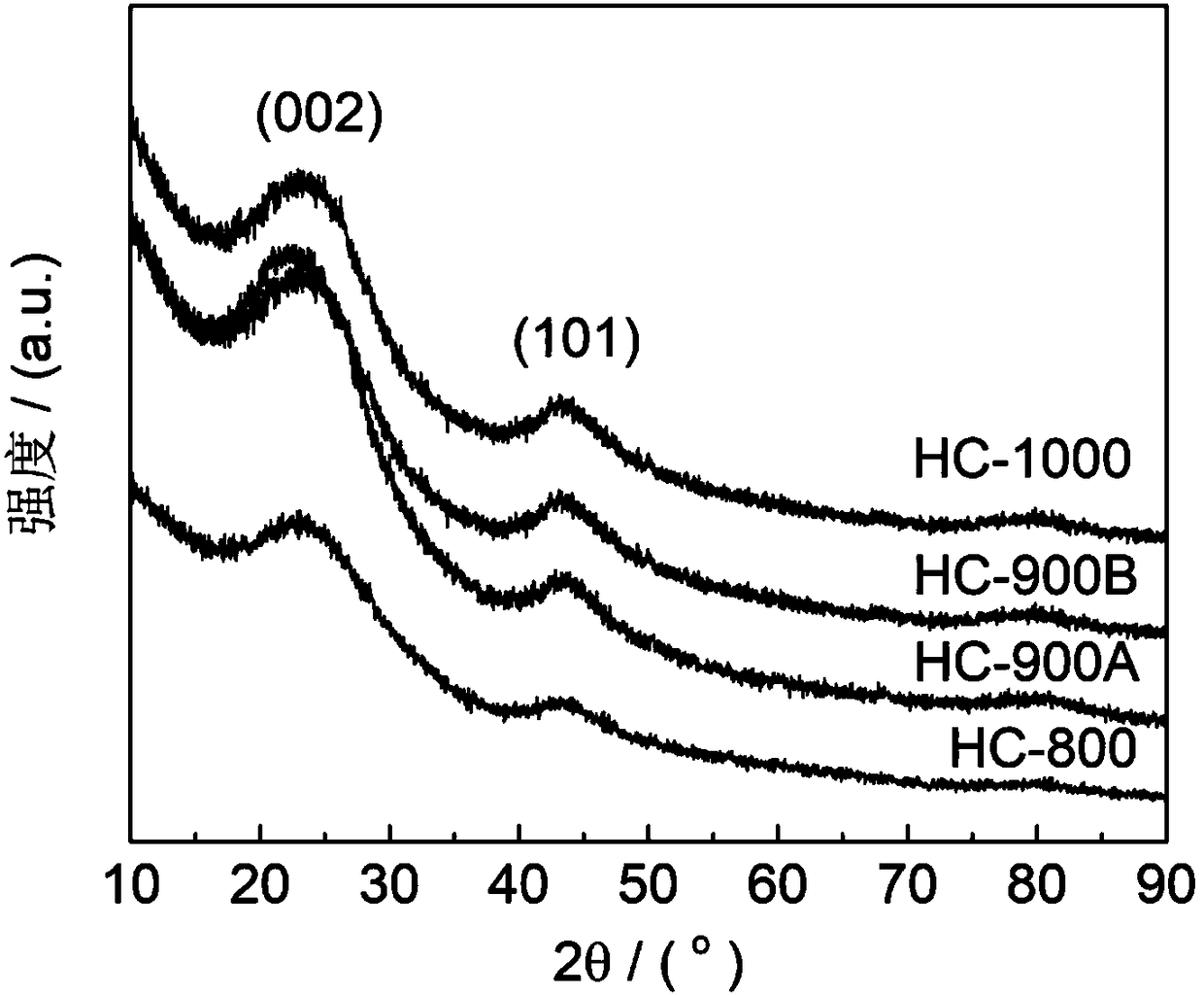 Hard carbon prepared from biomass waste bagasse as well as preparation method and application of harden carbon