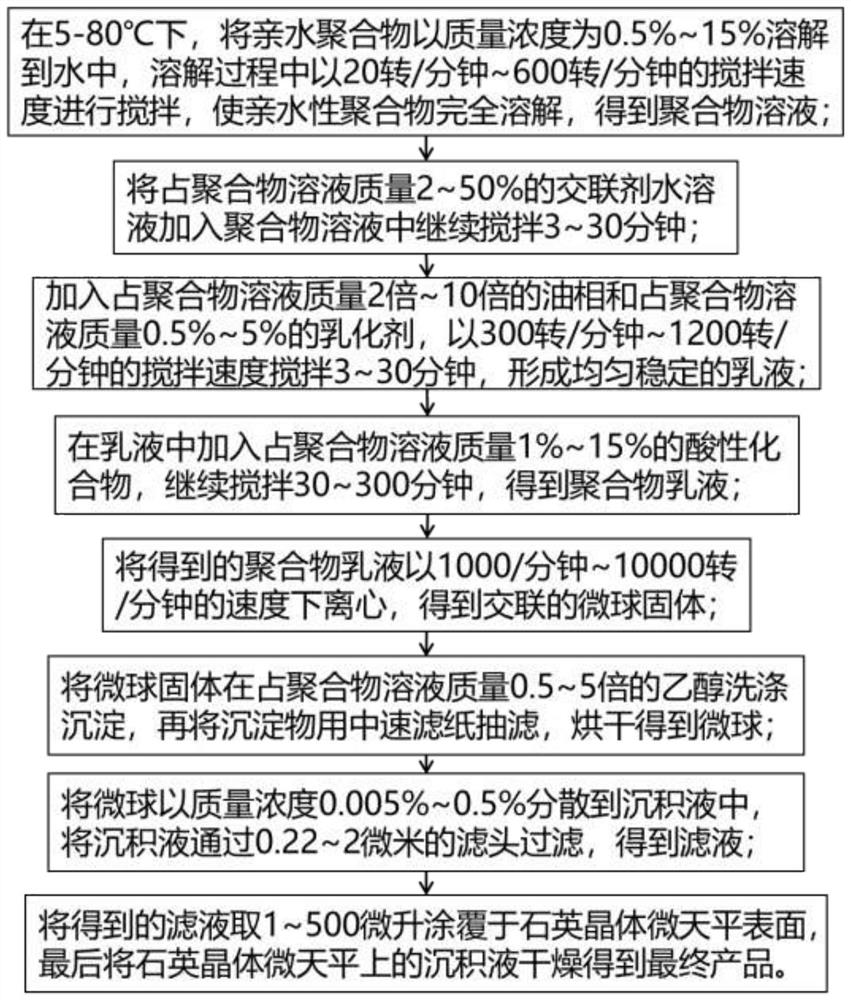 Preparation method of green high polymer material for humidity sensor