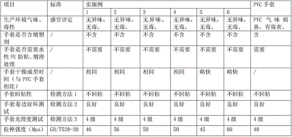 Waterborne polyurethane gloves slurry, preparation method thereof, and waterborne polyurethane gloves prepared from the same