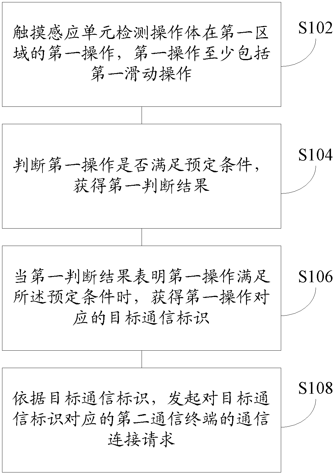 Communication method and communication device and communication terminals