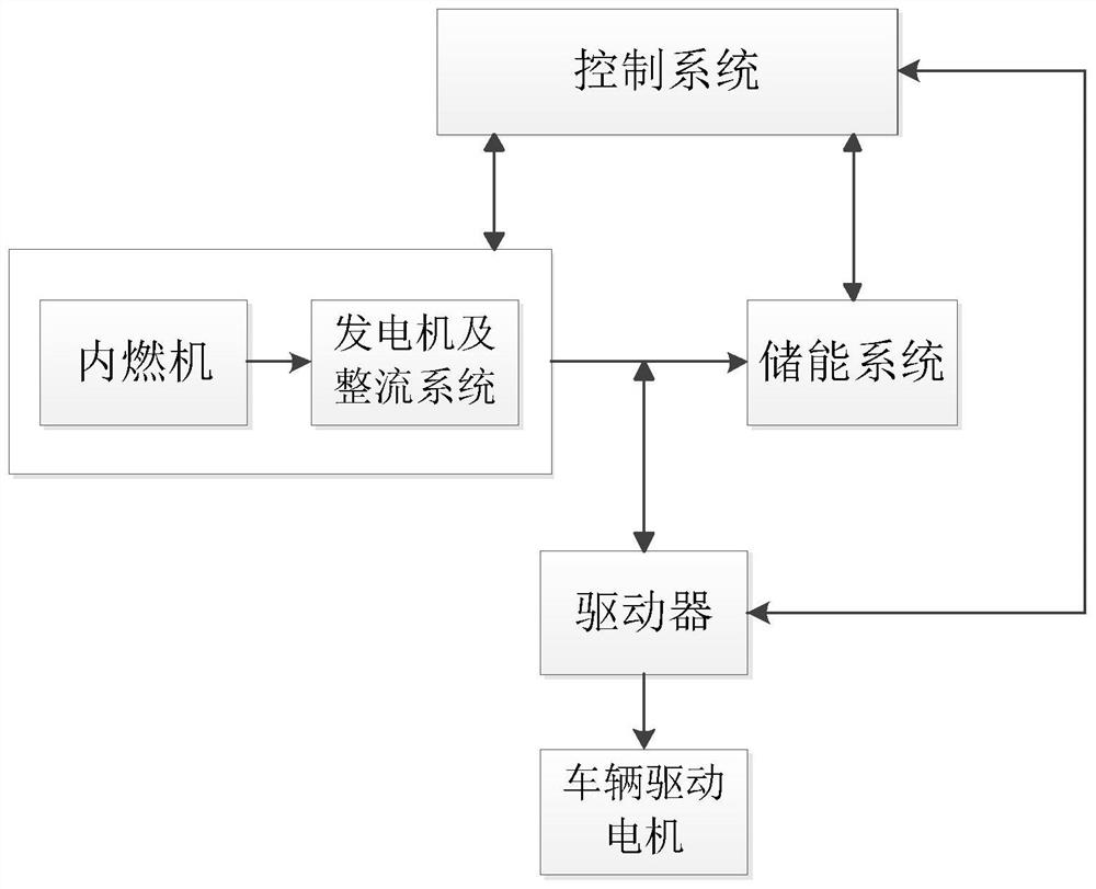 Energy-saving power system of new energy vehicle and control method thereof