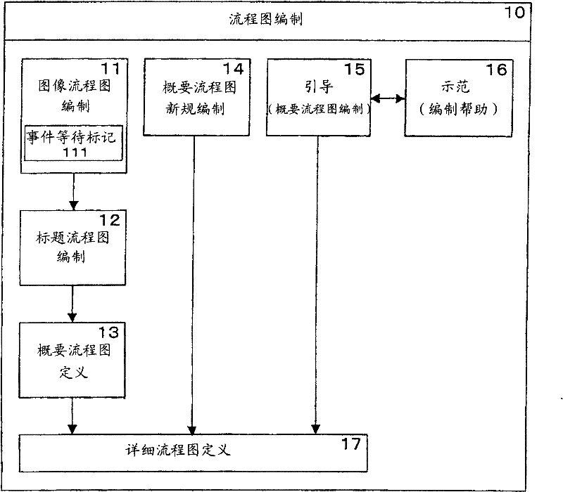 Source program creation support system