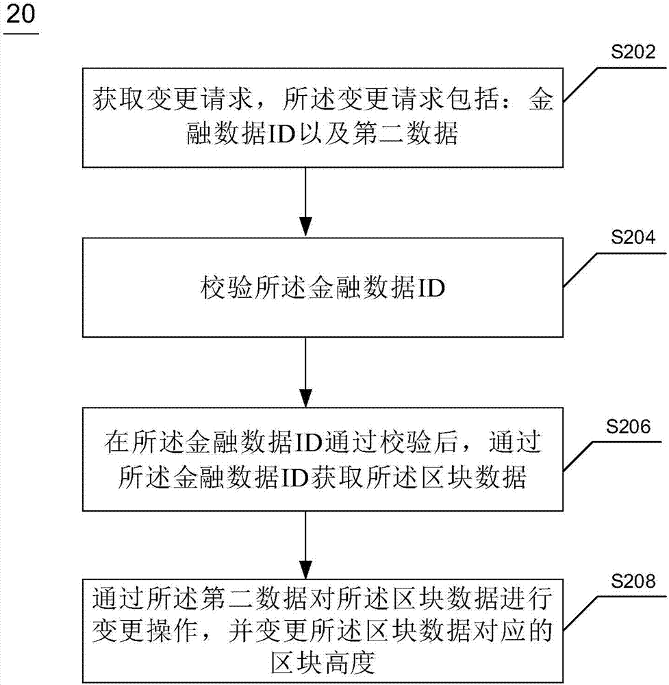 Financial data processing method and device based on blockchain and electronic equipment