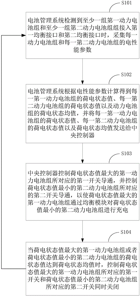 Power battery pack balancing system and method