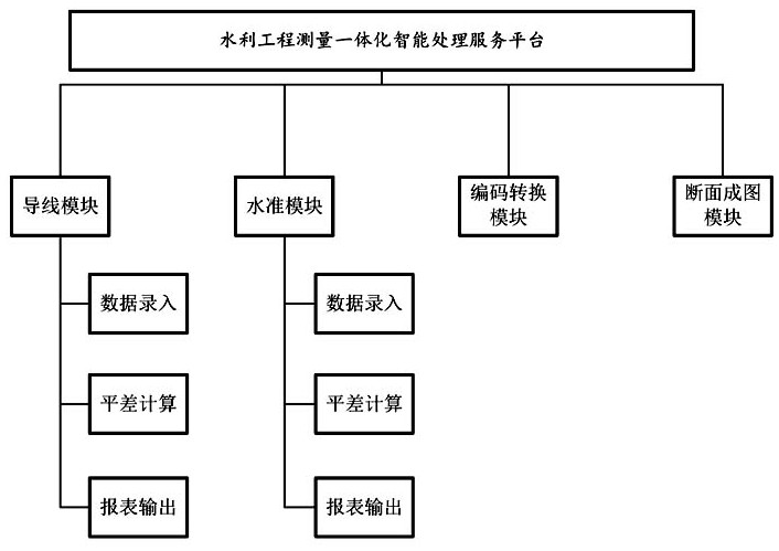 Integrated intelligent processing service platform for hydraulic engineering measurement