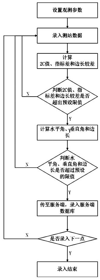 Integrated intelligent processing service platform for hydraulic engineering measurement