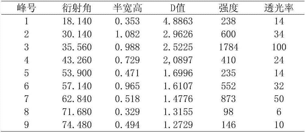 Ferroferric oxide immunonanomagnetic bead, and preparation method and application thereof