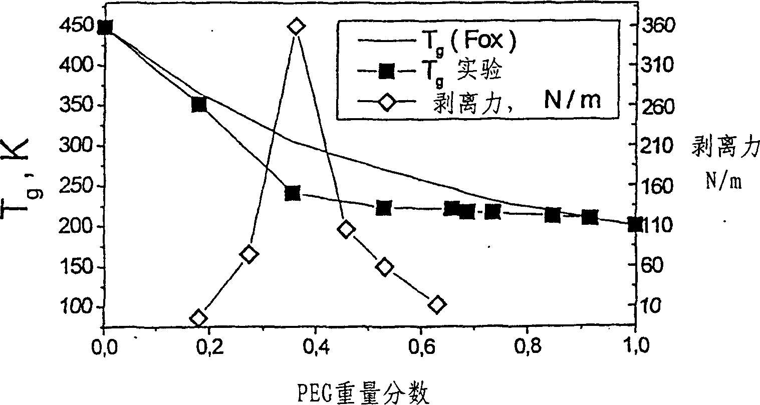 Process for preparation of hydrophilic pressure sensitive adhesives having optimized adhesive properties