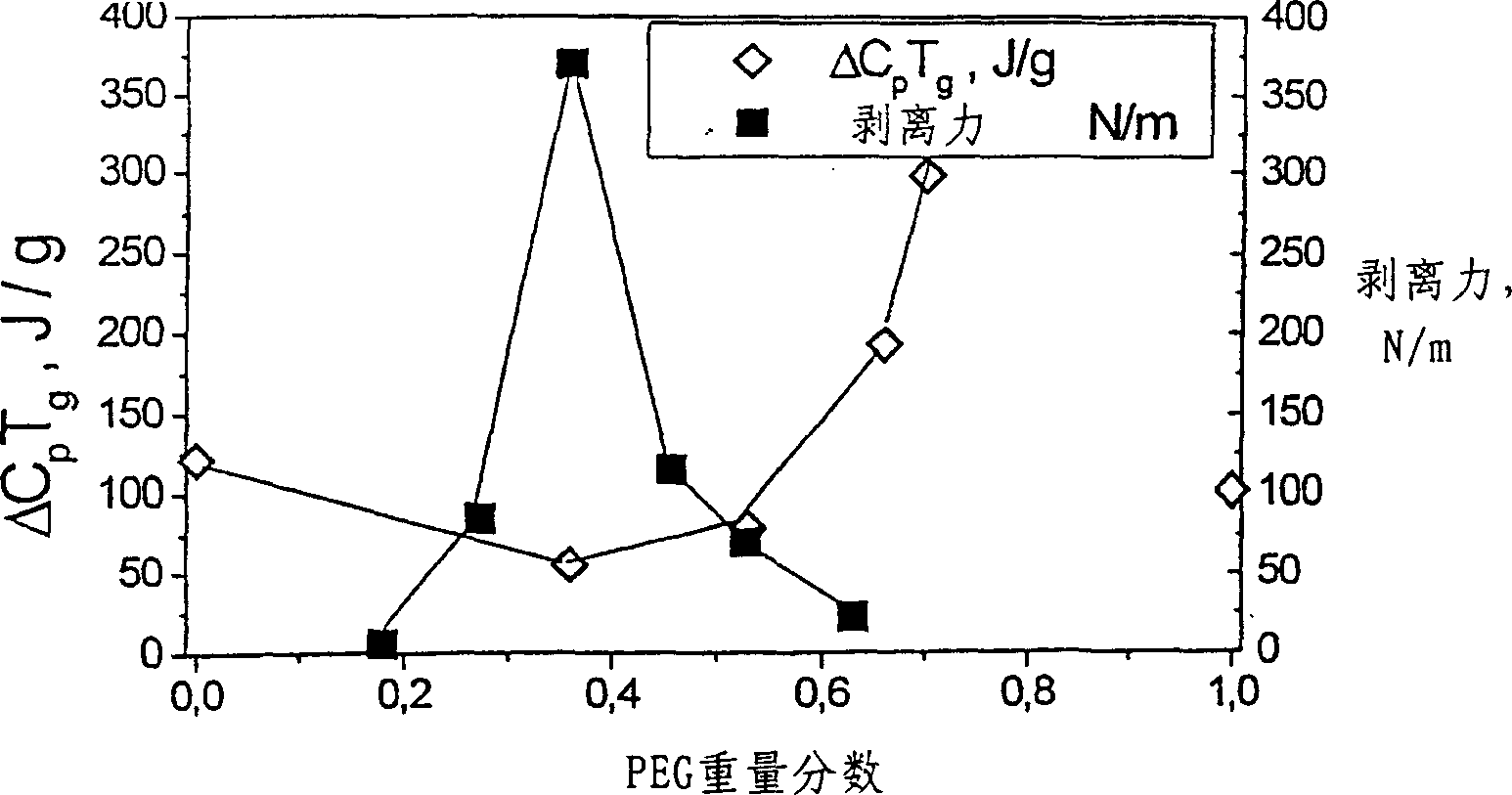 Process for preparation of hydrophilic pressure sensitive adhesives having optimized adhesive properties