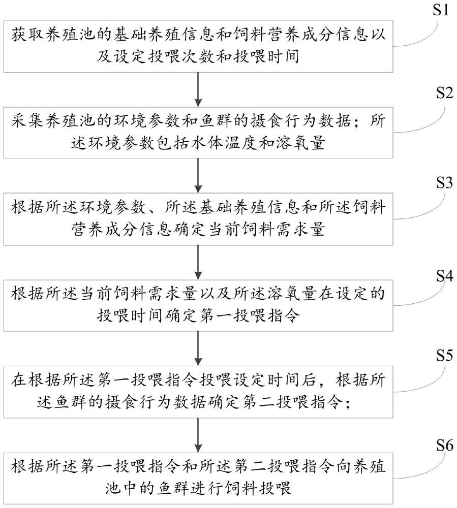 Intelligent fish feeding method and system based on multi-factor comprehensive control