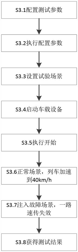 Simulation integration test platform and test method for vehicle-mounted signal system