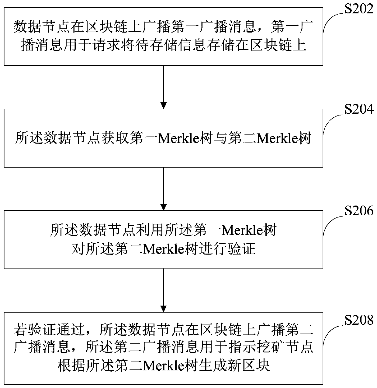 Storage method, device and system based on block chain and storage medium