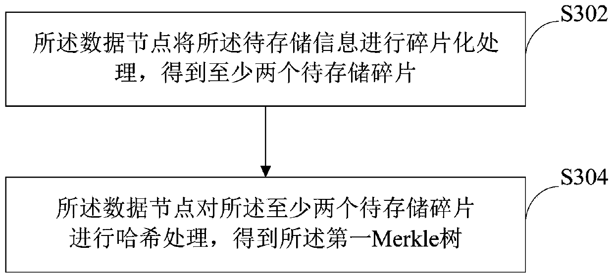 Storage method, device and system based on block chain and storage medium