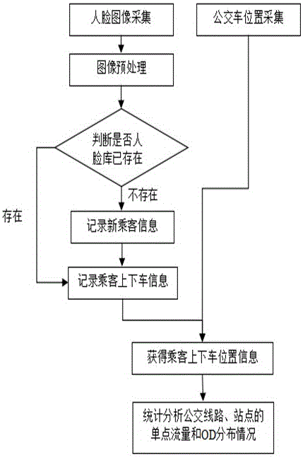 Public bus passenger flow volume detection system and method based on face identification and position positioning