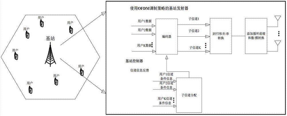 MISO-OFDM (Multiple-Input Single-Output-Orthogonal Frequency Division Multiplexing) downlink resource distribution method based on energy efficiency