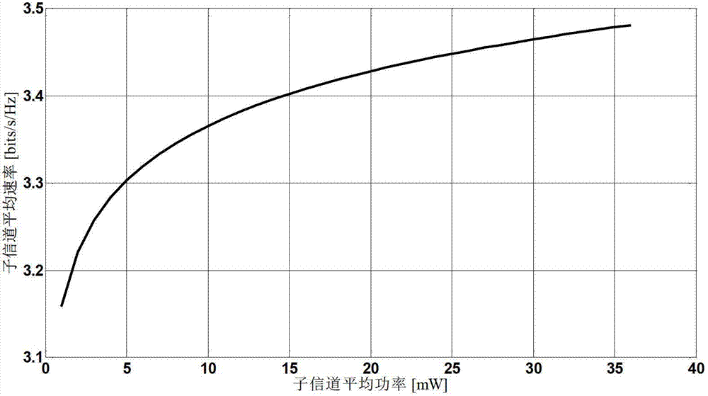 MISO-OFDM (Multiple-Input Single-Output-Orthogonal Frequency Division Multiplexing) downlink resource distribution method based on energy efficiency